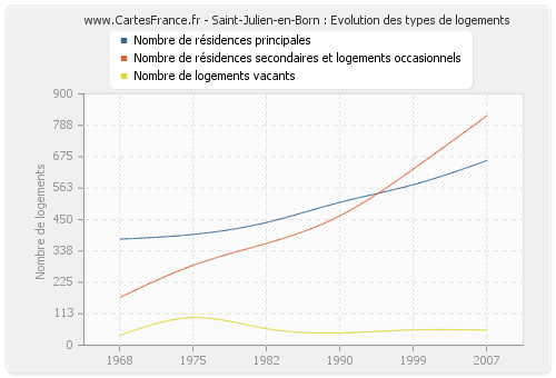 Saint-Julien-en-Born : Evolution des types de logements