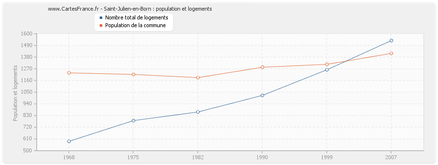 Saint-Julien-en-Born : population et logements