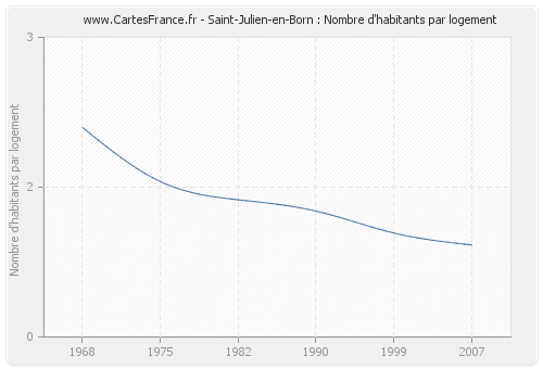 Saint-Julien-en-Born : Nombre d'habitants par logement