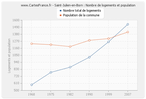 Saint-Julien-en-Born : Nombre de logements et population