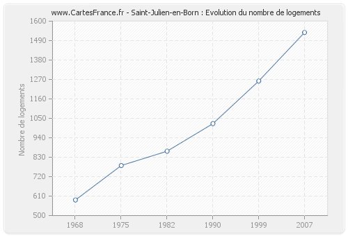 Saint-Julien-en-Born : Evolution du nombre de logements