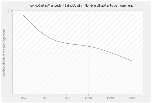 Saint-Justin : Nombre d'habitants par logement