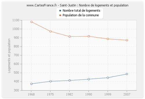 Saint-Justin : Nombre de logements et population