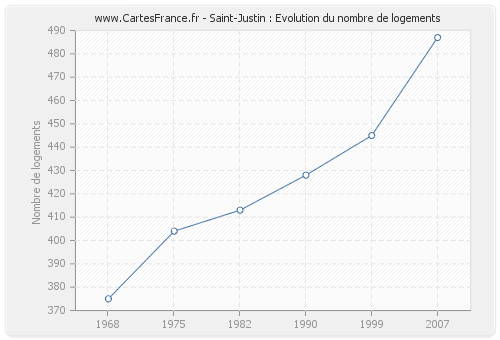 Saint-Justin : Evolution du nombre de logements