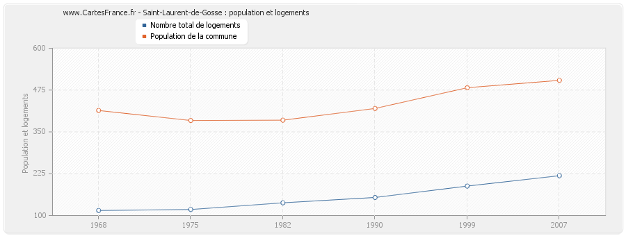 Saint-Laurent-de-Gosse : population et logements