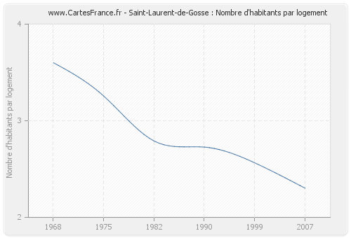 Saint-Laurent-de-Gosse : Nombre d'habitants par logement