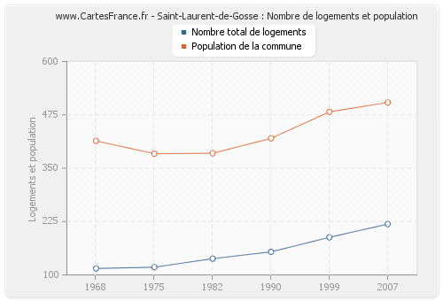 Saint-Laurent-de-Gosse : Nombre de logements et population
