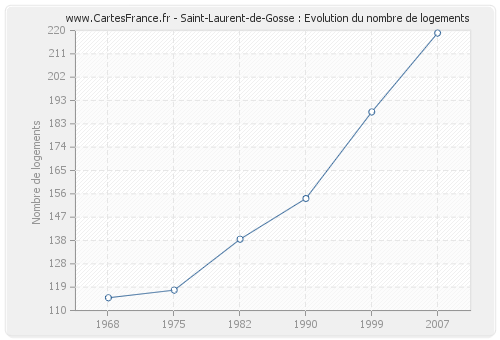 Saint-Laurent-de-Gosse : Evolution du nombre de logements