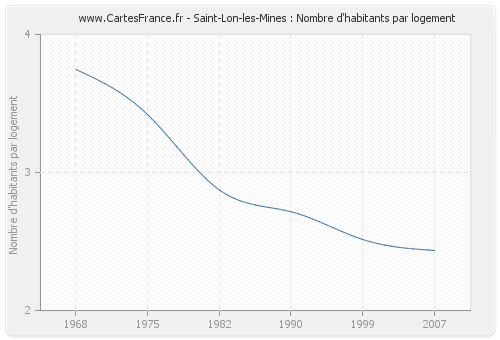 Saint-Lon-les-Mines : Nombre d'habitants par logement
