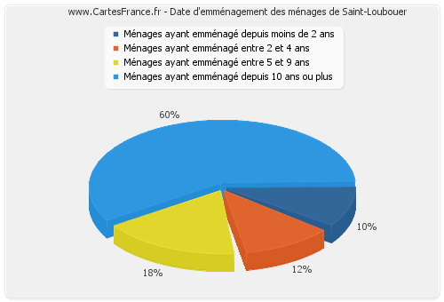 Date d'emménagement des ménages de Saint-Loubouer