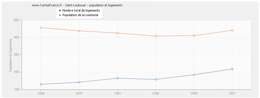 Saint-Loubouer : population et logements