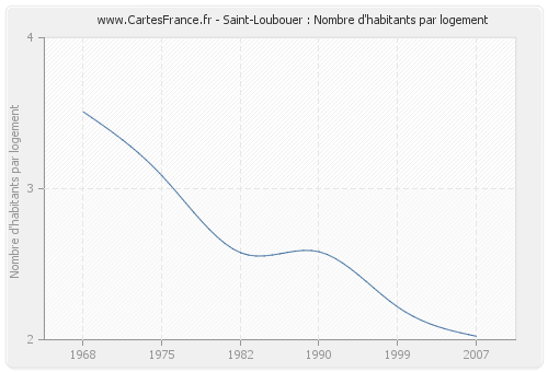 Saint-Loubouer : Nombre d'habitants par logement