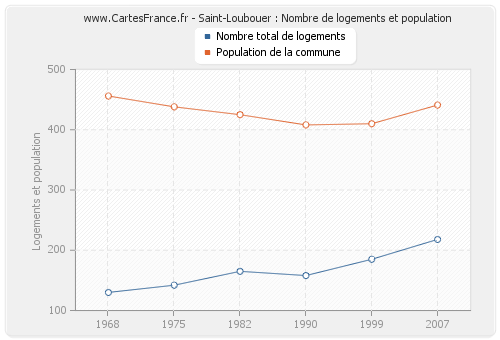 Saint-Loubouer : Nombre de logements et population