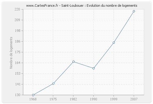 Saint-Loubouer : Evolution du nombre de logements