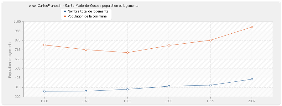 Sainte-Marie-de-Gosse : population et logements