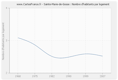 Sainte-Marie-de-Gosse : Nombre d'habitants par logement