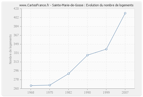 Sainte-Marie-de-Gosse : Evolution du nombre de logements