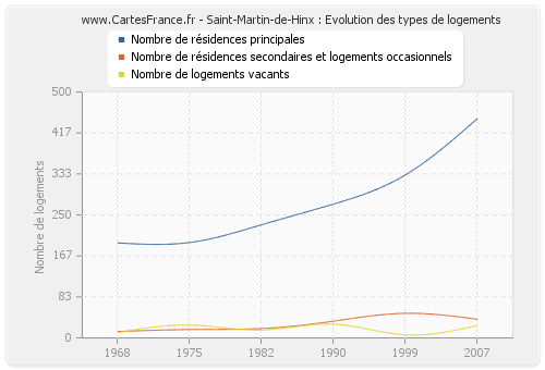 Saint-Martin-de-Hinx : Evolution des types de logements