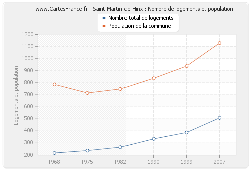 Saint-Martin-de-Hinx : Nombre de logements et population