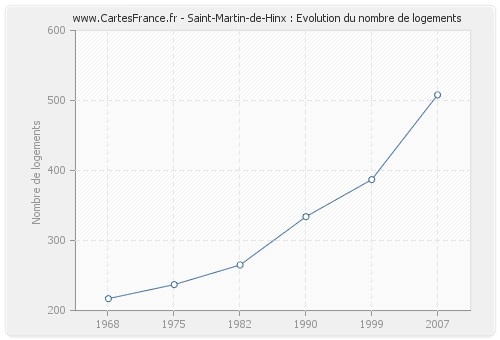 Saint-Martin-de-Hinx : Evolution du nombre de logements