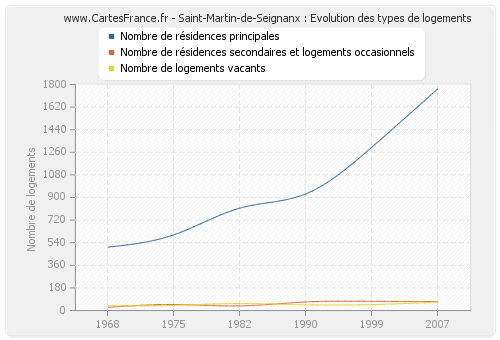 Saint-Martin-de-Seignanx : Evolution des types de logements