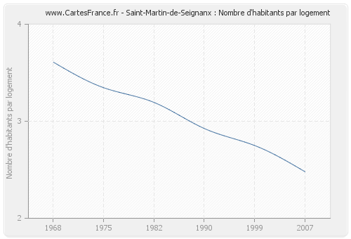 Saint-Martin-de-Seignanx : Nombre d'habitants par logement