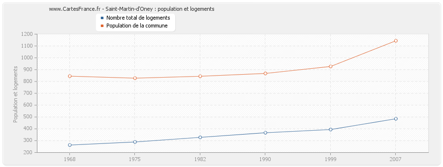 Saint-Martin-d'Oney : population et logements