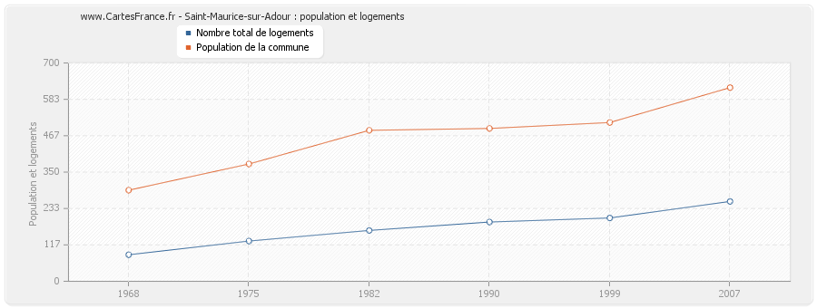 Saint-Maurice-sur-Adour : population et logements