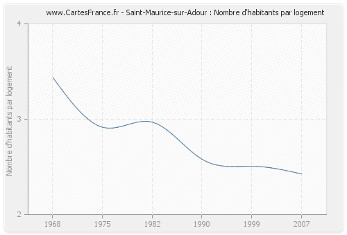 Saint-Maurice-sur-Adour : Nombre d'habitants par logement