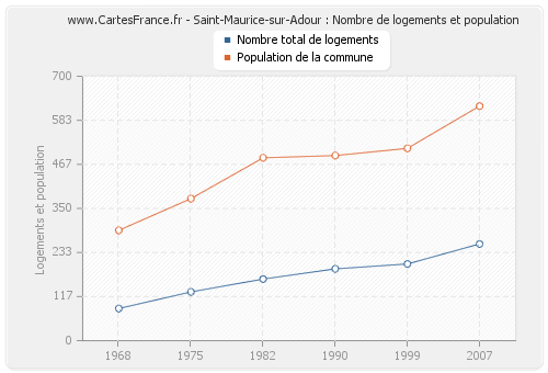 Saint-Maurice-sur-Adour : Nombre de logements et population