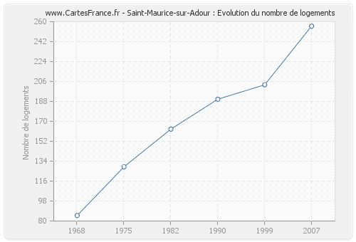 Saint-Maurice-sur-Adour : Evolution du nombre de logements