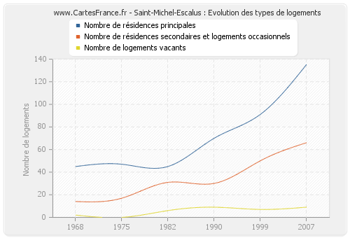 Saint-Michel-Escalus : Evolution des types de logements