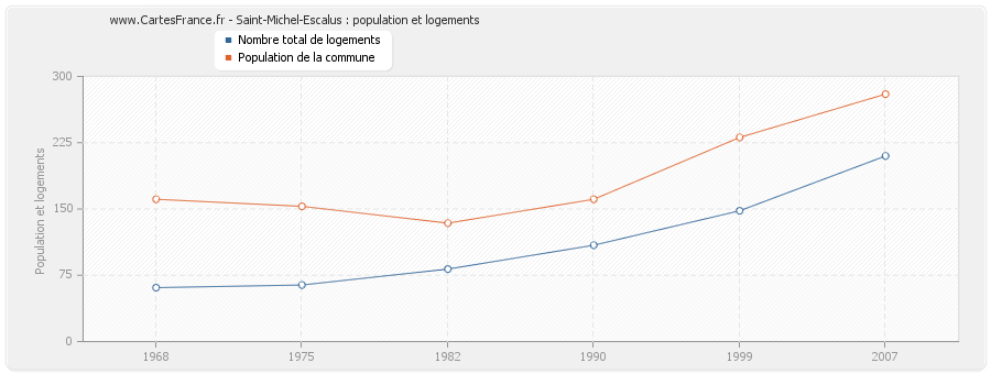 Saint-Michel-Escalus : population et logements