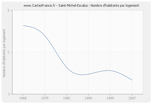 Saint-Michel-Escalus : Nombre d'habitants par logement