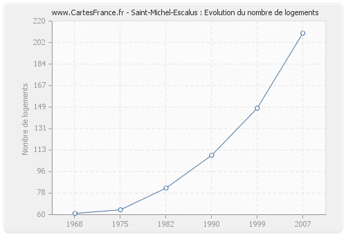 Saint-Michel-Escalus : Evolution du nombre de logements