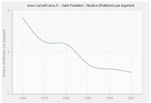 Saint-Pandelon : Nombre d'habitants par logement
