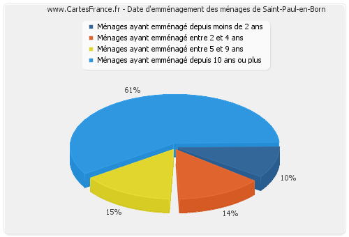 Date d'emménagement des ménages de Saint-Paul-en-Born