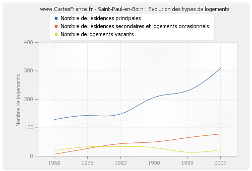 Saint-Paul-en-Born : Evolution des types de logements