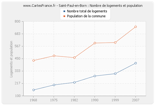 Saint-Paul-en-Born : Nombre de logements et population