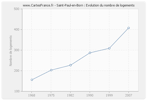 Saint-Paul-en-Born : Evolution du nombre de logements