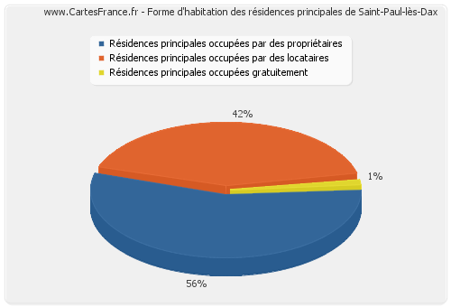 Forme d'habitation des résidences principales de Saint-Paul-lès-Dax