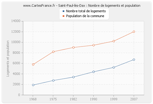 Saint-Paul-lès-Dax : Nombre de logements et population