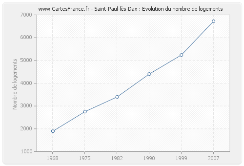 Saint-Paul-lès-Dax : Evolution du nombre de logements