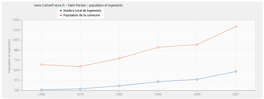 Saint-Perdon : population et logements