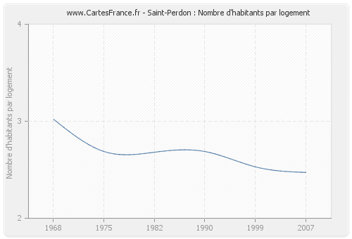 Saint-Perdon : Nombre d'habitants par logement