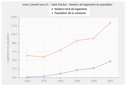 Saint-Perdon : Nombre de logements et population