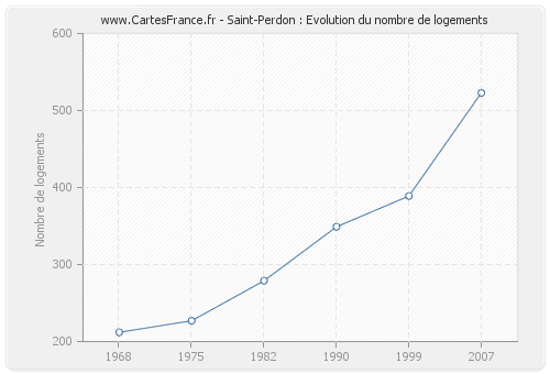 Saint-Perdon : Evolution du nombre de logements