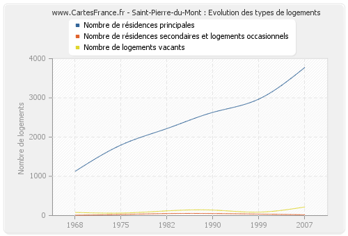 Saint-Pierre-du-Mont : Evolution des types de logements