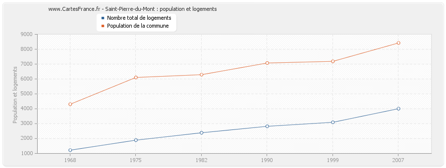 Saint-Pierre-du-Mont : population et logements