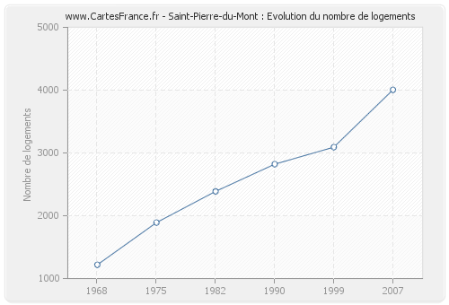 Saint-Pierre-du-Mont : Evolution du nombre de logements